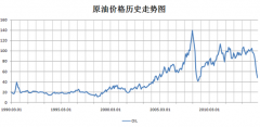 原油期货新浪更多原油投资原油交易炒原油原油买卖原油期货知识请关注金投原油网