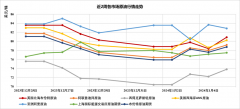 环比小幅回落0.64%；纽约商品交易所白银期货价格周均价为每盎司23.305美元白银论坛