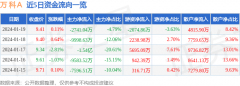 同比下降20.31%；扣非净利润119.61亿元？a股股票