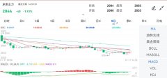 跌幅达2.21%附近Tuesday,January23,2024