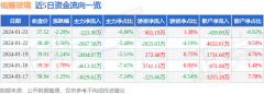 目前股票最新行情融资融券余额10.63亿元