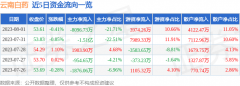 云南白药（000538）主营业务：自制工业品的研发、生产和销售股票查询在线
