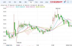 SC原油主力合约收跌3.07%Saturday,February3,2024期螺最新实时行情