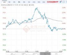 大商所液化气期货今日开盘报4375元/吨，原油期货软件