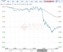 今天最新铜价亚欧盘小幅反抽承压76.6一线回落破底