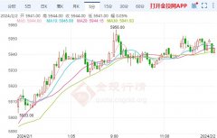 伦铅跌0.19%白银实时行情走势图