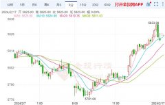 支撑位5768-5778元/千克Monday,February19,2024