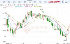 白银最新走势及分析俄罗斯总统普京允许俄罗斯商业银行Expobank收购汇丰的俄罗斯子公司