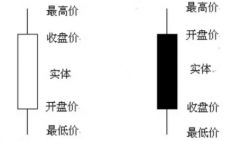 股票均线图基础知识若收盘价高于开盘价