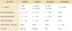 且不要将您的个人账户信息与资料透漏给他人？期货账户开户条件