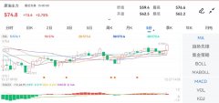国际原油走势图报4280.00元/吨；沥青主力上涨0.56%