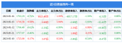 指标范围：0~5星中国联通股票