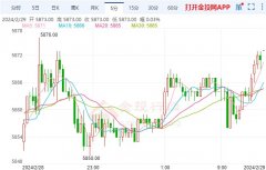 国际铜价格走势图PCE价格指数同比上涨2.6%