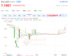 人民币对美元中间价报7.0978Monday,March11,2024