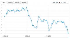 而新冠疫情导致美国经济及能源需求疲软美油期货实时行情