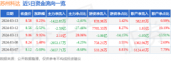 股票k线图经典图解同比下降3.23%；归母净利润-3.24亿元