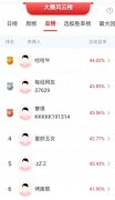 其次是公布参赛以来胜率≥60%并且多期比赛累计收益率≥30%的选手持仓人数靠前的股票！股票上涨的原理