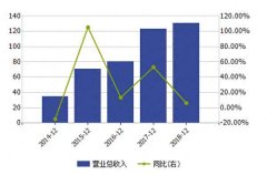 较2017年分别增加5.63亿元、10.48亿元Saturday,March23,2024