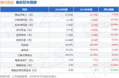 同比减17.02%股票入门教程