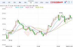 最低下探25.32美元/盎司3/25/2024白银现货