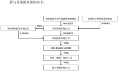 股票在线查看通过上交所交易系统允许的方式（包括但不限于集中竞价、大宗交易等）由公司控股股东华润集团（微电子）有限公司或中国华润其他全资子公司增持公司股份