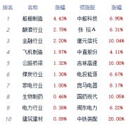 股票今日行情成交额5372.79亿元；创业板指报1795.52点