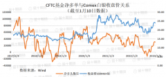 白银期货保证金Comex白银非商业性多头持仓数量为56770手