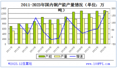 白糖期货实时行情2021-2023年铜产能产量逐年增长