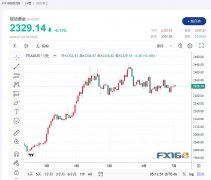 贵金属投资者可能会暂时保持观望东方财富期货