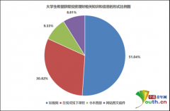 炒股必看的书籍分别占比30.82%、9.33%和8.81%