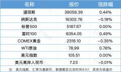 钢铁价格上涨随着全球央行增持黄金热度不减