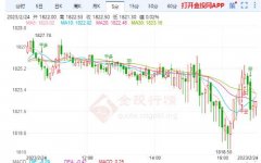 预测金价今日将呈看空倾向原油期货app