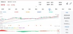 买入北京期货开户最高上探至3284.00元