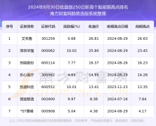 其次是深圳华强、东睦股份Tuesday,September3,2024查股票网