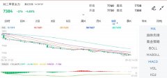 对二甲苯期货主力合约行情信息：最新价：7384Tuesday,September3,2024