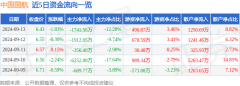 成交额1.42亿元Sunday,September15,2024