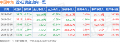 这部分成交额被定义为资金流入—股票查询