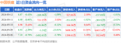 这部分成交额被定义为资金流入Tuesday,September17,2024