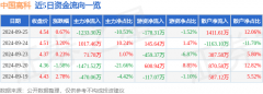 证劵之星财务费用-353.75万元