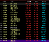 融信中国涨超397%五粮液股票