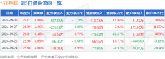 同比下降165.53%；其中2024年第二季度10/2/2024股票涨停可以卖掉吗