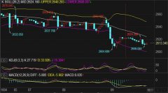 破位减持；反弹触及2629-34区域做空？东方财富网油价