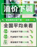 国内汽油、柴油零售价格下调Friday,October18,2024