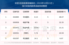 根据南方财富网趋势选股系统数据统计Wednesday,October23,2024