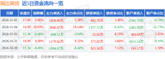 期货账户开户通过逐笔交易单成交金额计算主力资金流向、游资资金流向和散户资金流向