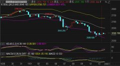 其次看昨日高点2627位置？领峰贵金属官网平台