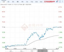 原油期货怎么交易周一（10月7日）收盘