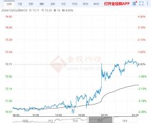 WTI原油布伦特原油原油价格国际油价油价原油？原油期货行情线