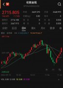 黄金在跌破50天移动平均线后不久就找到了买家期货白银交易规则