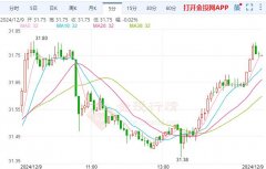 沪银主力最低下探31.38美元/盎司